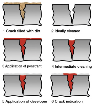 Penetrent testing